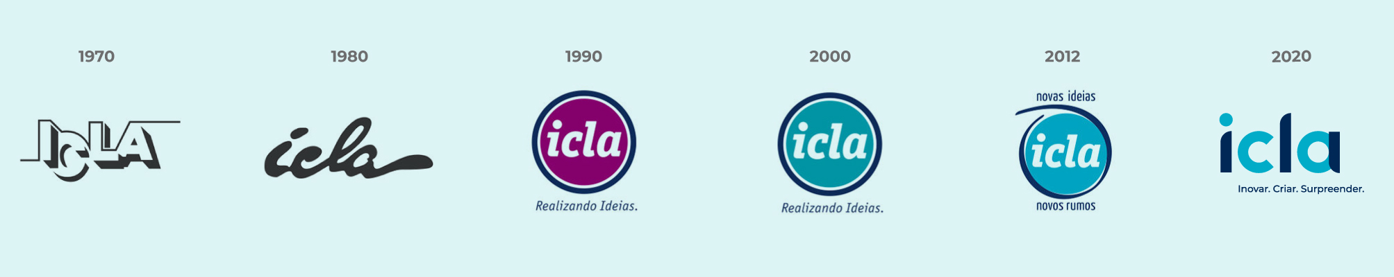 Evolução Icla